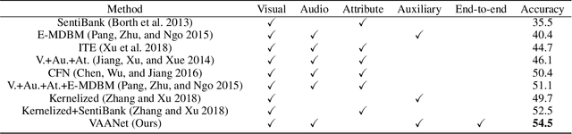 Figure 2 for An End-to-End Visual-Audio Attention Network for Emotion Recognition in User-Generated Videos