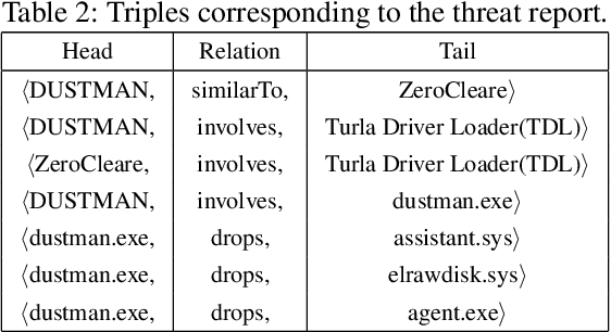 Figure 3 for Information Prediction using Knowledge Graphs for Contextual Malware Threat Intelligence