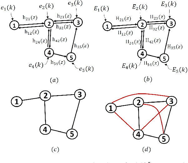 Figure 1 for Estimating Linear Dynamical Networks of Cyclostationary Processes