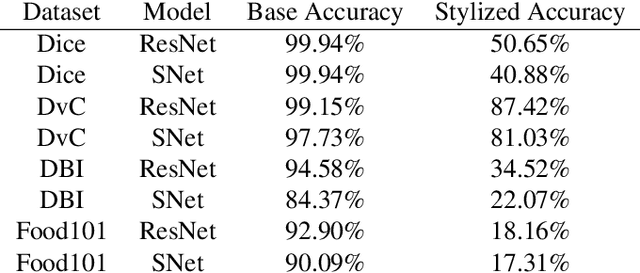 Figure 2 for Increasing Shape Bias in ImageNet-Trained Networks Using Transfer Learning and Domain-Adversarial Methods