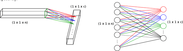 Figure 3 for Effective transfer learning for hyperspectral image classification with deep convolutional neural networks