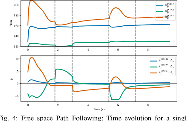 Figure 4 for Variable Impedance Control in End-Effector Space: An Action Space for Reinforcement Learning in Contact-Rich Tasks