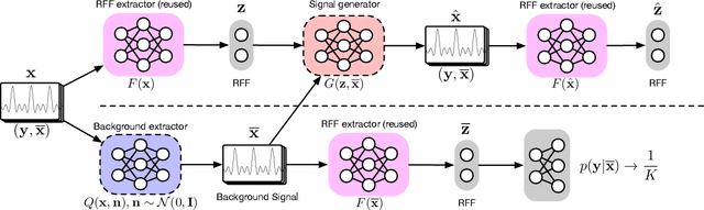 Figure 4 for Disentangled Representation Learning for RF Fingerprint Extraction under Unknown Channel Statistics