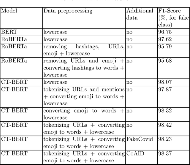 Figure 1 for g2tmn at Constraint@AAAI2021: Exploiting CT-BERT and Ensembling Learning for COVID-19 Fake News Detection