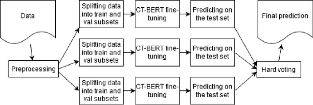 Figure 2 for g2tmn at Constraint@AAAI2021: Exploiting CT-BERT and Ensembling Learning for COVID-19 Fake News Detection