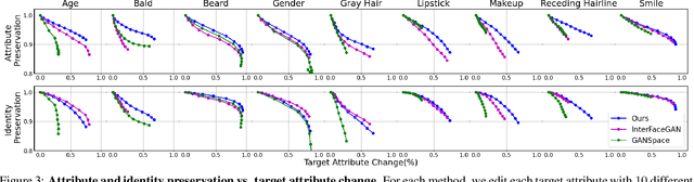 Figure 2 for A Latent Transformer for Disentangled and Identity-Preserving Face Editing