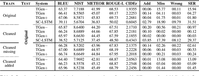 Figure 3 for Semantic Noise Matters for Neural Natural Language Generation