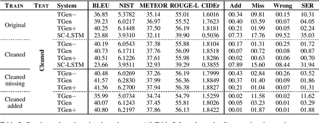 Figure 4 for Semantic Noise Matters for Neural Natural Language Generation