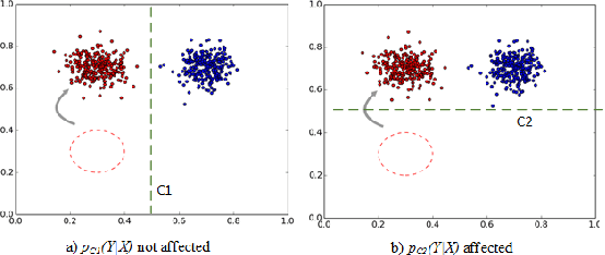 Figure 1 for On the Reliable Detection of Concept Drift from Streaming Unlabeled Data