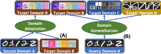 Figure 1 for Recognition in Unseen Domains: Domain Generalization via Universal Non-volume Preserving Models