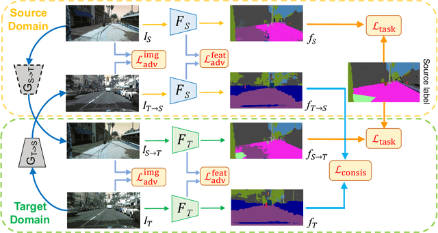 Figure 4 for CrDoCo: Pixel-level Domain Transfer with Cross-Domain Consistency