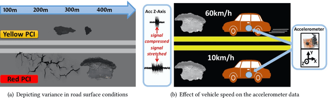 Figure 4 for LaNet: Real-time Lane Identification by Learning Road SurfaceCharacteristics from Accelerometer Data