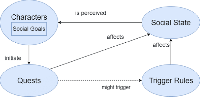 Figure 2 for Emergent social NPC interactions in the Social NPCs Skyrim mod and beyond