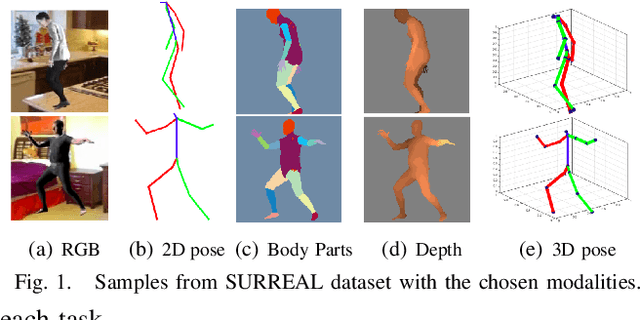 Figure 1 for Multi-task human analysis in still images: 2D/3D pose, depth map, and multi-part segmentation
