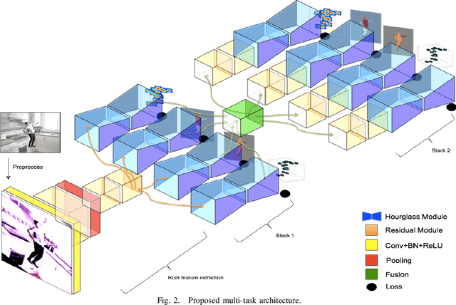 Figure 2 for Multi-task human analysis in still images: 2D/3D pose, depth map, and multi-part segmentation