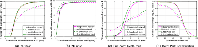 Figure 3 for Multi-task human analysis in still images: 2D/3D pose, depth map, and multi-part segmentation