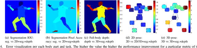 Figure 4 for Multi-task human analysis in still images: 2D/3D pose, depth map, and multi-part segmentation