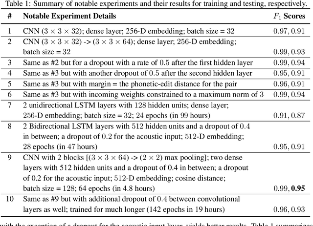 Figure 2 for Learning Joint Acoustic-Phonetic Word Embeddings