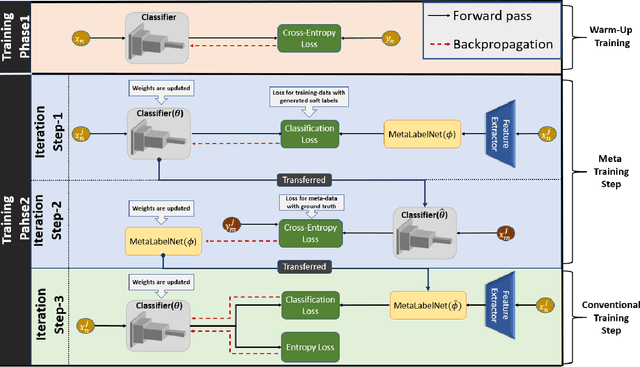 Figure 1 for MetaLabelNet: Learning to Generate Soft-Labels from Noisy-Labels