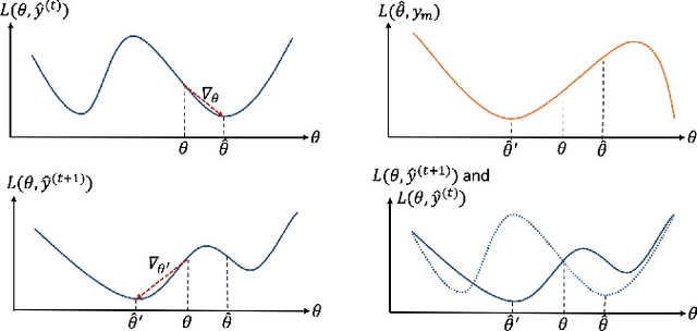 Figure 2 for MetaLabelNet: Learning to Generate Soft-Labels from Noisy-Labels