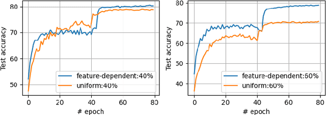 Figure 3 for MetaLabelNet: Learning to Generate Soft-Labels from Noisy-Labels