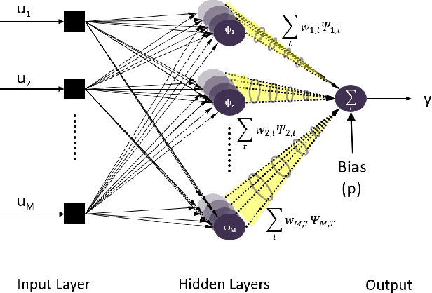 Figure 1 for Chaotic Time Series Prediction using Spatio-Temporal RBF Neural Networks