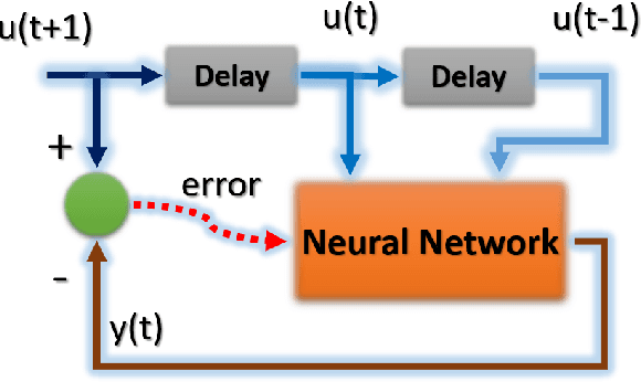 Figure 2 for Chaotic Time Series Prediction using Spatio-Temporal RBF Neural Networks