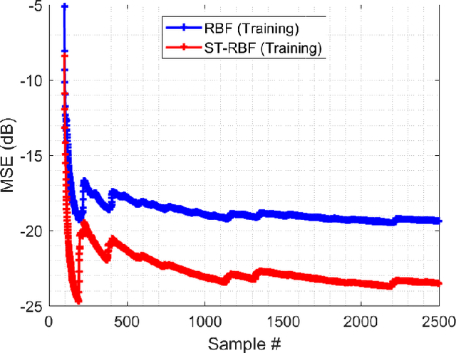 Figure 3 for Chaotic Time Series Prediction using Spatio-Temporal RBF Neural Networks