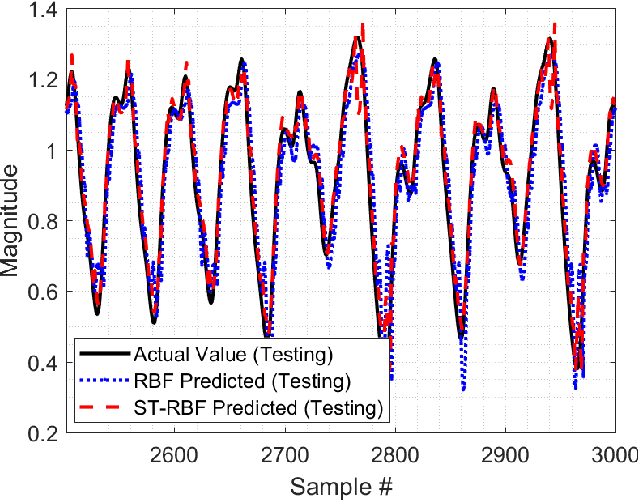 Figure 4 for Chaotic Time Series Prediction using Spatio-Temporal RBF Neural Networks