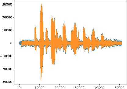 Figure 4 for Targeted Adversarial Examples for Black Box Audio Systems