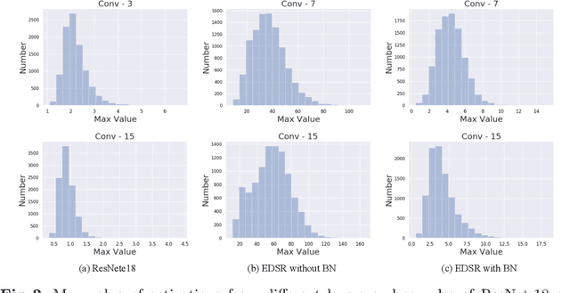 Figure 3 for PAMS: Quantized Super-Resolution via Parameterized Max Scale