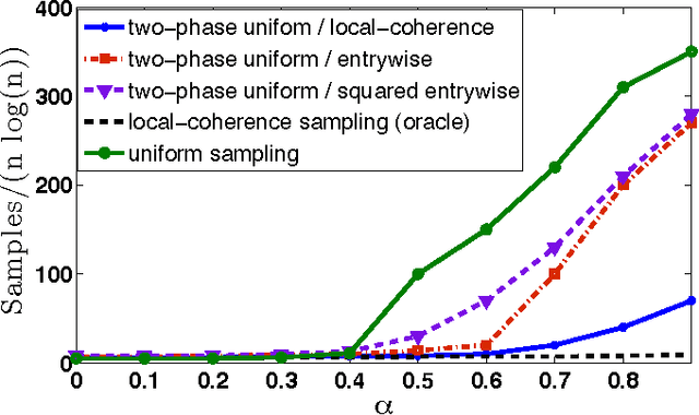 Figure 1 for Completing Any Low-rank Matrix, Provably