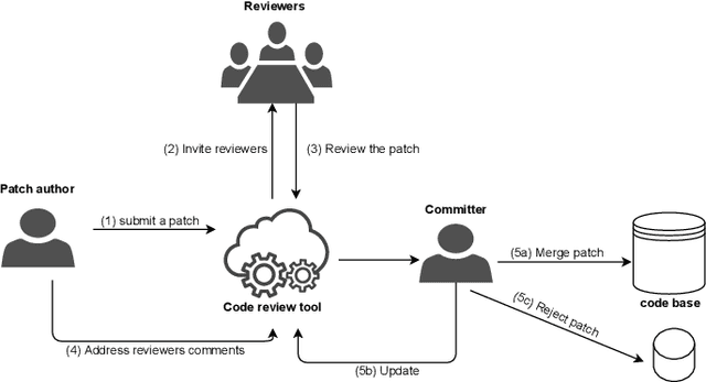 Figure 1 for Predicting Code Review Completion Time in Modern Code Review