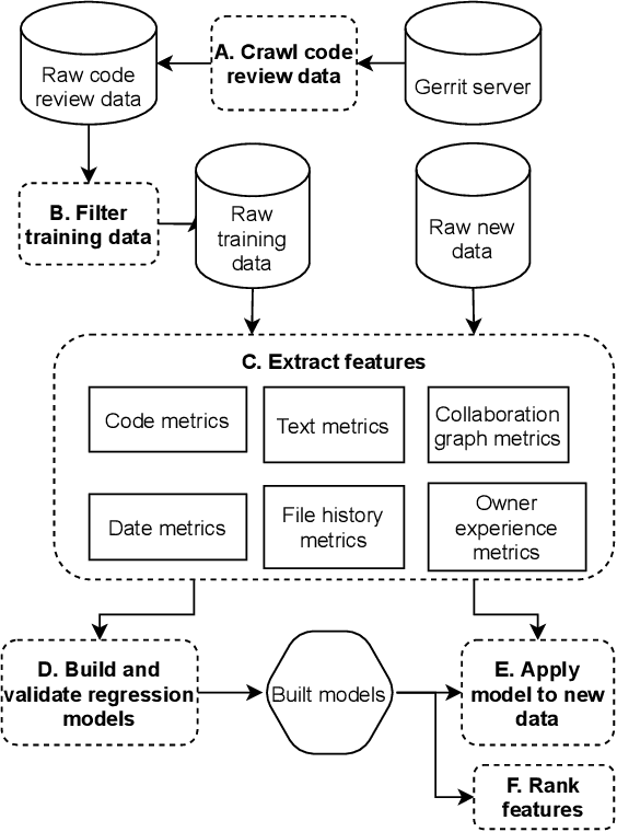 Figure 2 for Predicting Code Review Completion Time in Modern Code Review