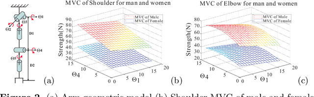 Figure 2 for A new approach to muscle fatigue evaluation for Push/Pull task