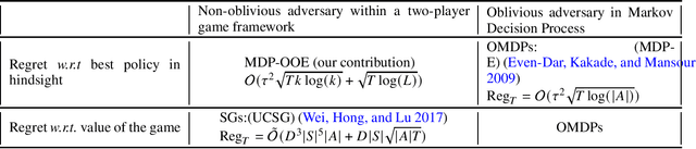 Figure 1 for Online Markov Decision Processes with Non-oblivious Strategic Adversary