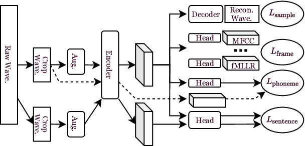 Figure 3 for General-Purpose Speech Representation Learning through a Self-Supervised Multi-Granularity Framework