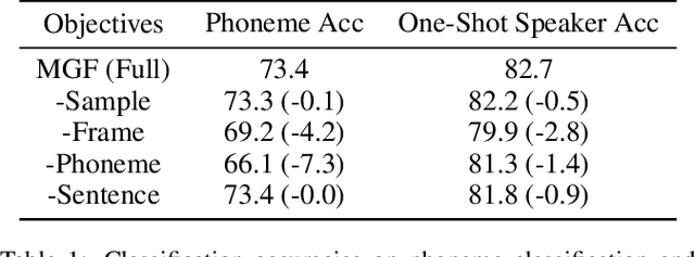 Figure 2 for General-Purpose Speech Representation Learning through a Self-Supervised Multi-Granularity Framework