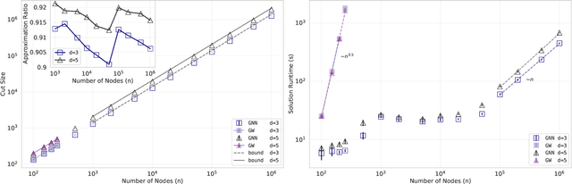 Figure 4 for Combinatorial Optimization with Physics-Inspired Graph Neural Networks