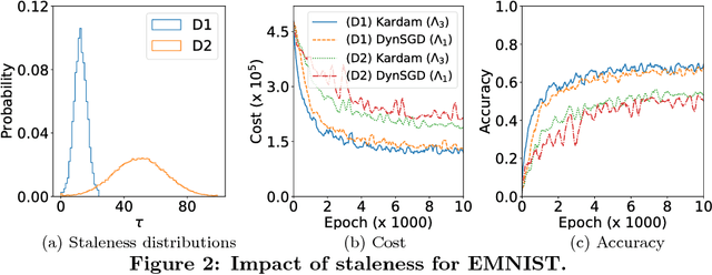 Figure 1 for Asynchronous Byzantine Machine Learning (the case of SGD)