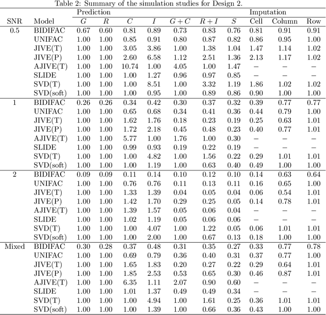 Figure 3 for Integrative Factorization of Bidimensionally Linked Matrices