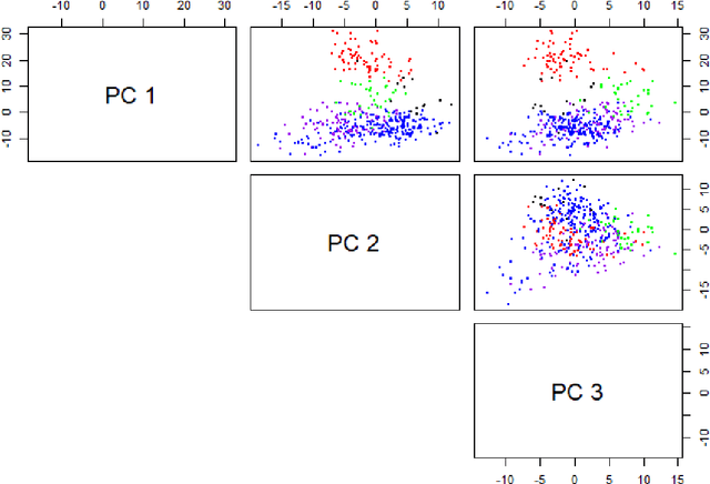 Figure 4 for Integrative Factorization of Bidimensionally Linked Matrices