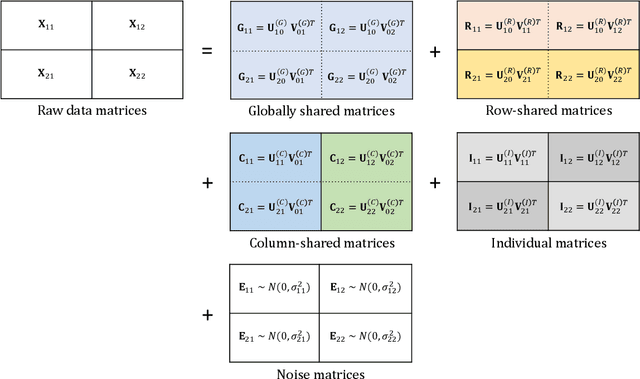 Figure 1 for Integrative Factorization of Bidimensionally Linked Matrices
