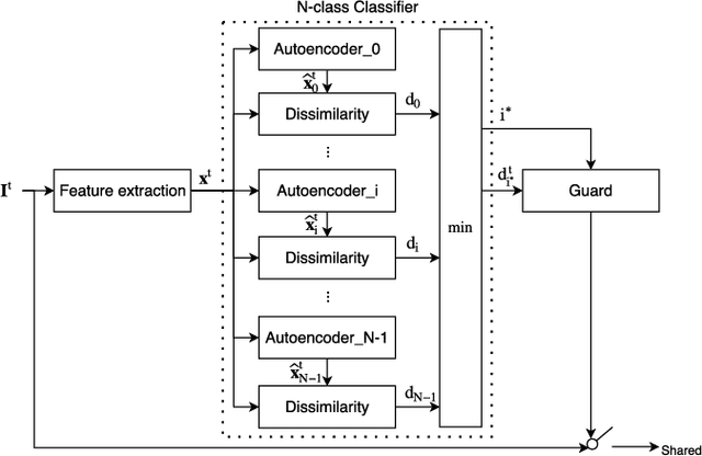 Figure 1 for Distributed One-class Learning