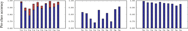 Figure 3 for Distributed One-class Learning