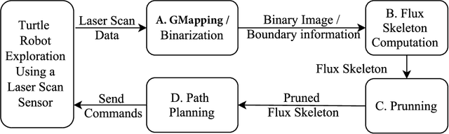 Figure 1 for Average Outward Flux Skeletons for Environment Mapping and Topology Matching