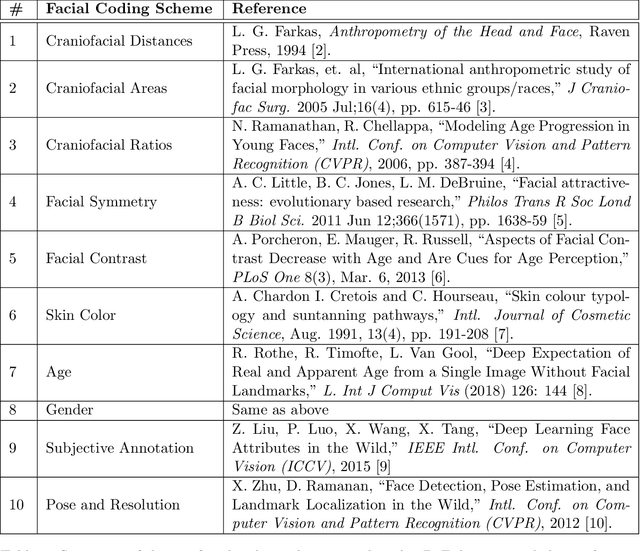 Figure 1 for Diversity in Faces