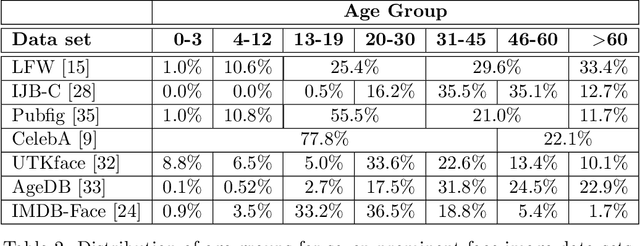 Figure 3 for Diversity in Faces