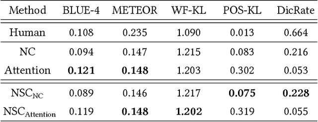 Figure 4 for Netizen-Style Commenting on Fashion Photos: Dataset and Diversity Measures