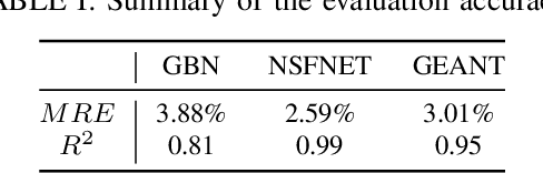Figure 3 for Applying Graph-based Deep Learning To Realistic Network Scenarios